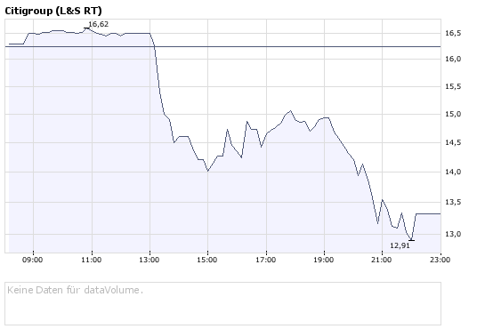 Commerzbank AG Put 17.12.08 Citigr. 22 190288
