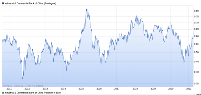 Industrial and Commercial Bank of China (ICBC) 1243280