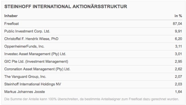 Steinhoff International Holdings N.V. 1070503
