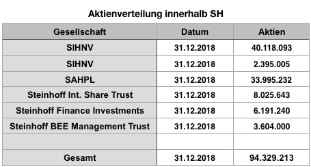 Steinhoff International Holdings N.V. 1093208