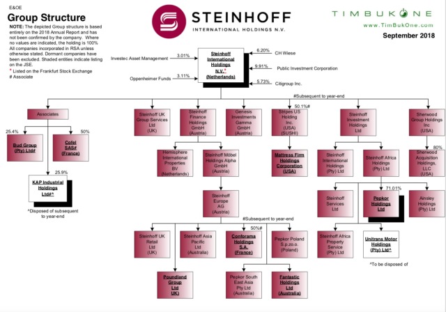 Steinhoff International Holdings N.V. 1135896