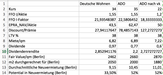 Deutsche Wohnen (WKN: A0HN5C) Kaufsignal 1144136