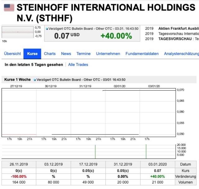 Steinhoff International Holdings N.V. 1151847