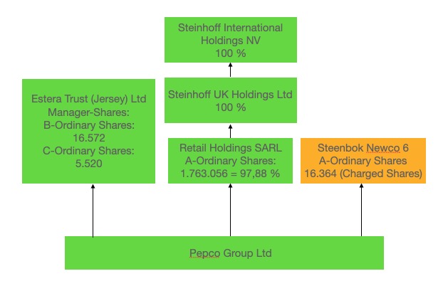 Steinhoff International Holdings N.V. 1195262