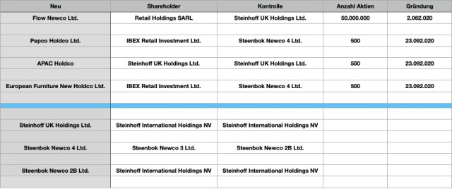 Steinhoff International Holdings N.V. 1203649