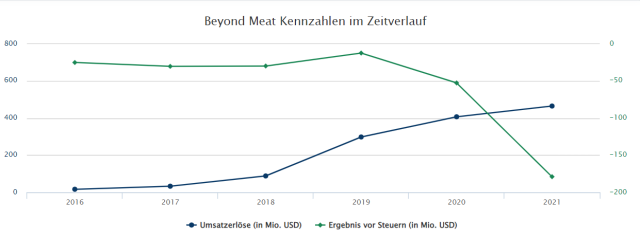 Beyond Meat: Bestes IPO seit 2000 1339028