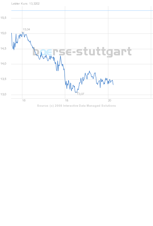 Commerzbank AG Put 17.12.08 Citigr. 22 187049