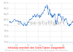 Commerzbank AG Put 17.12.08 Citigr. 22 186752