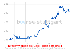 Commerzbank AG Put 17.12.08 Citigr. 22 187037