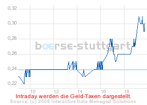 Commerzbank AG Put 17.12.08 Citigr. 22 188223