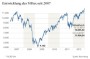 Börsen-Rallye : Aktie bleibt für viele Sparer der letzte Ausweg - Nachrichten Geld - DIE WELT