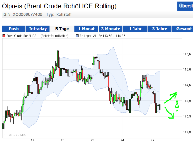 Brent Crude Rohöl ICE Rolling 735455