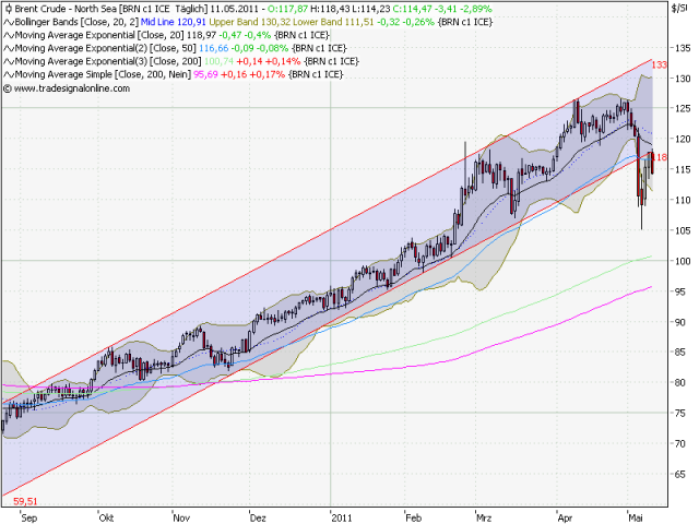 Quo Vadis Dax 2011 - All Time High? 402162