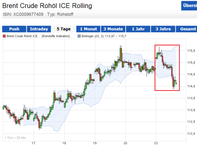 Brent Crude Rohöl ICE Rolling 734911
