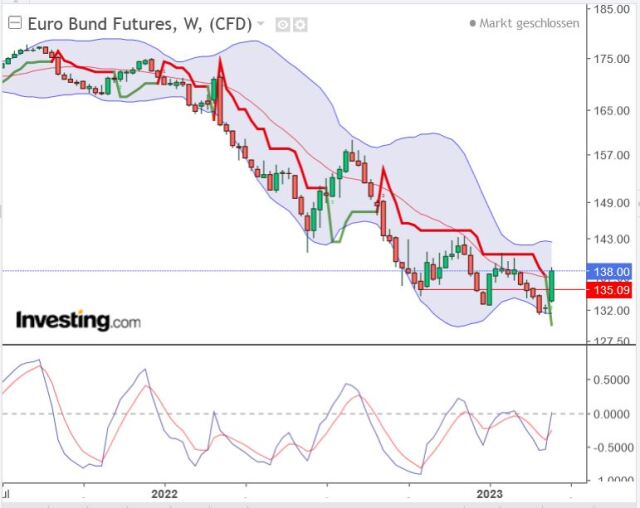Euro-Bund-Future - Wie gehts weiter? 1362798