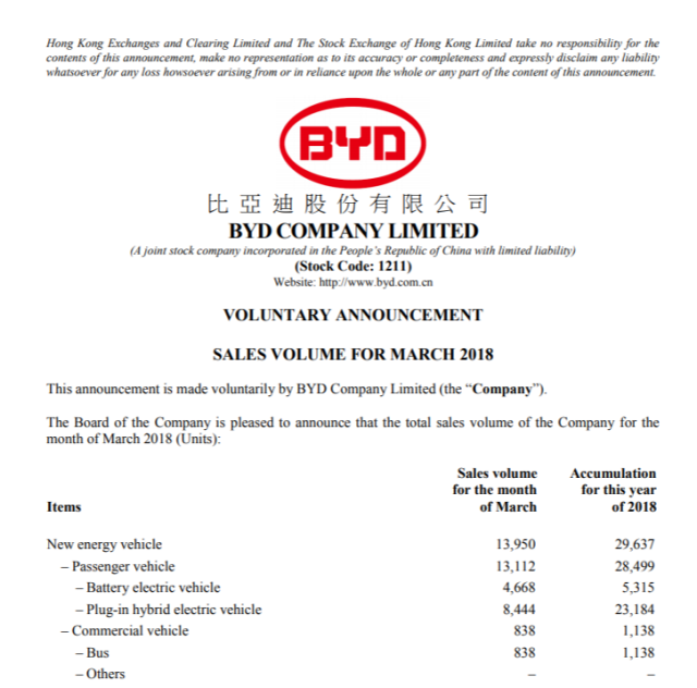 Auto- und Batterien-Herstellers BYD 1048830