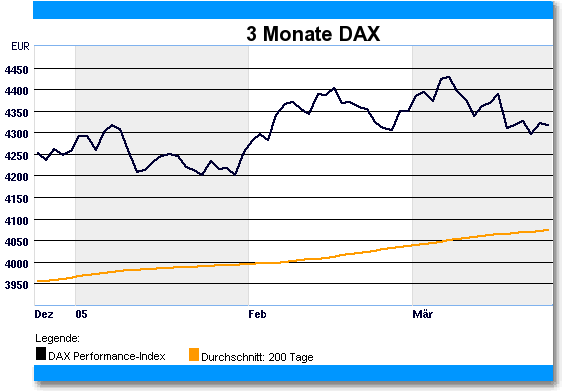 Osterbewertung des DAX 6466