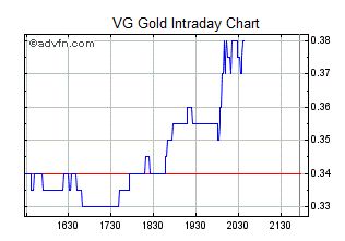 VG Gold ( ISIN: CA9182161021 ) 250493