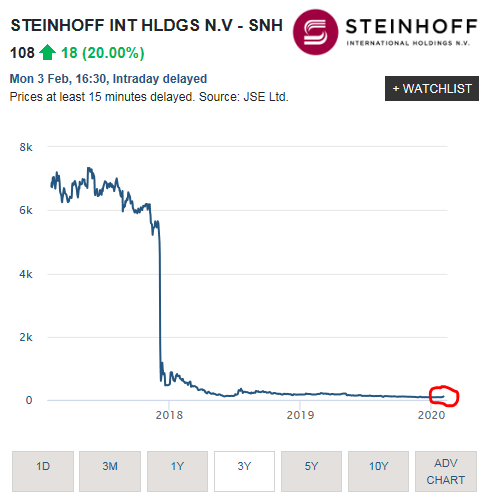 Steinhoff International Holdings N.V. 1157468