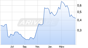 Chart von ADA/EUR (Cardano / Euro)