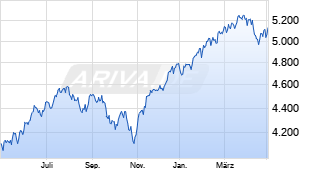 Chart von S&P 500