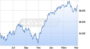 Chart von Dow Jones Industrial Average