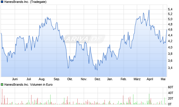 HanesBrands Inc. Aktie Chart