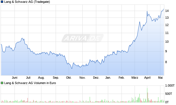Lang & Schwarz AG Aktie Chart