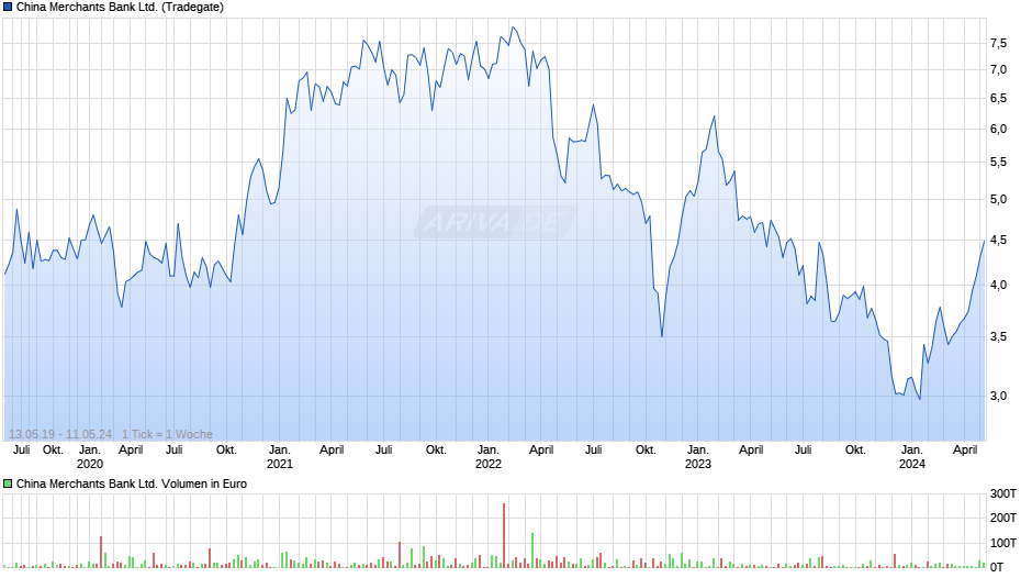 China Merchants Bank Ltd. Chart