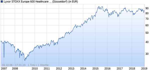 Performance des Lyxor STOXX Europe 600 Healthcare UCITS ETF (WKN LYX0AS, ISIN FR0010344879)