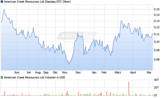 American Creek Resources Ltd Aktie Chart