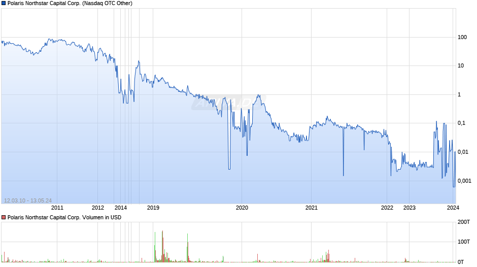 Polaris Northstar Capital Corp. Chart