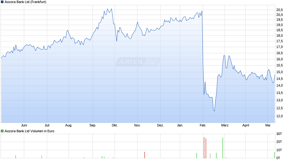 Aozora Bank Ltd Chart