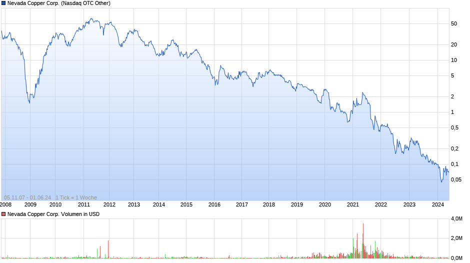 Nevada Copper Corp. Chart