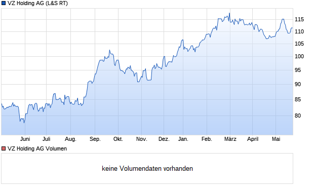 VZ Holding AG Aktie Chart
