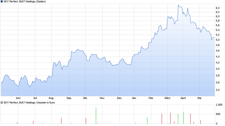 SKY Perfect JSAT Holdings Chart