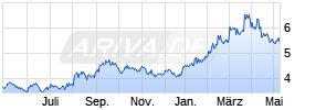 SKY Perfect JSAT Holdings Chart
