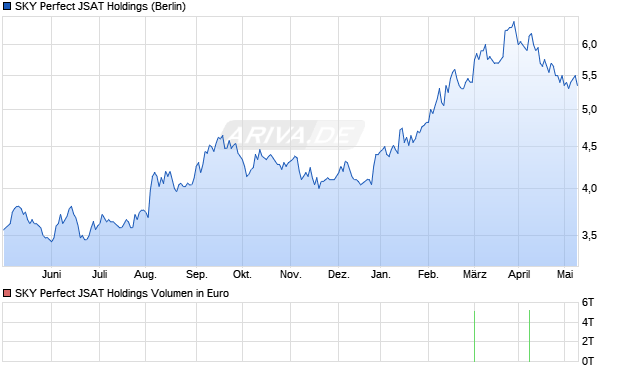 SKY Perfect JSAT Holdings Aktie Chart