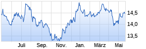 Templeton Global Total Return Fund A (acc) EUR-H1 Chart