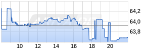 iShares Global Water UCITS ETF USD (Dist) Realtime-Chart