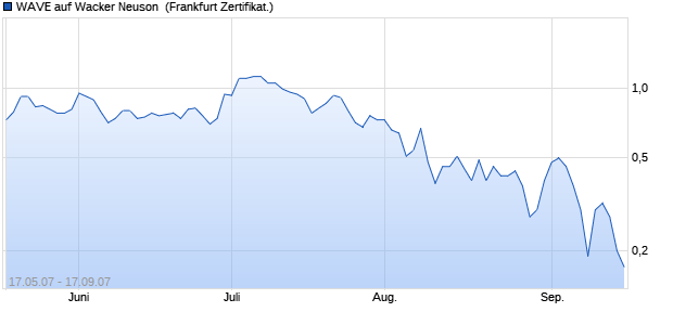 WAVE auf Wacker Neuson [Deutsche Bank] (WKN: DB32D5) Chart