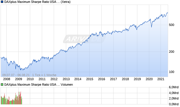 DAXplus Maximum Sharpe Ratio USA EUR (Performa. Chart