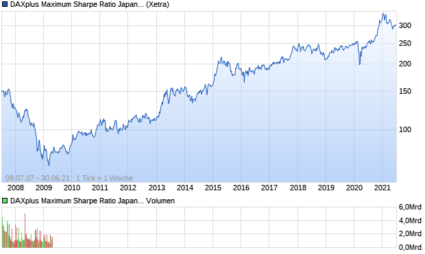 DAXplus Maximum Sharpe Ratio Japan EUR (Perfor. Chart