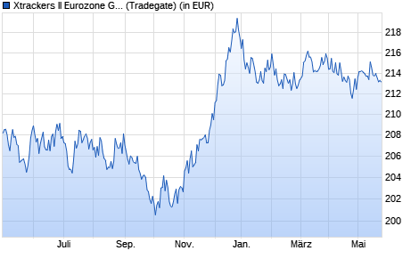 Performance des Xtrackers II Eurozone Government Bond UCITS ETF 1C (WKN DBX0AC, ISIN LU0290355717)
