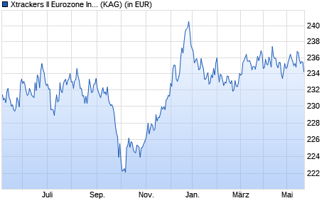 Performance des Xtrackers II Eurozone Inflation-Linked Bond UCITS ETF 1C (WKN DBX0AM, ISIN LU0290358224)