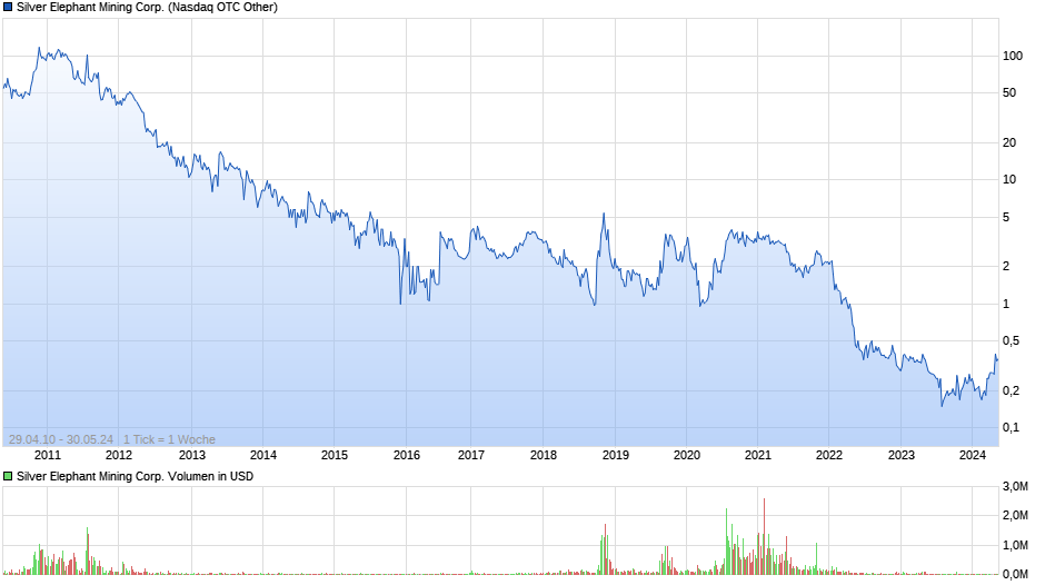 Silver Elephant Mining Corp. Chart