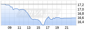 SAF Holland Realtime-Chart