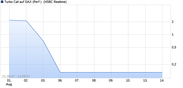 Turbo Call auf DAX (Performance) [HSBC Trinkaus & . (WKN: TB0YLQ) Chart