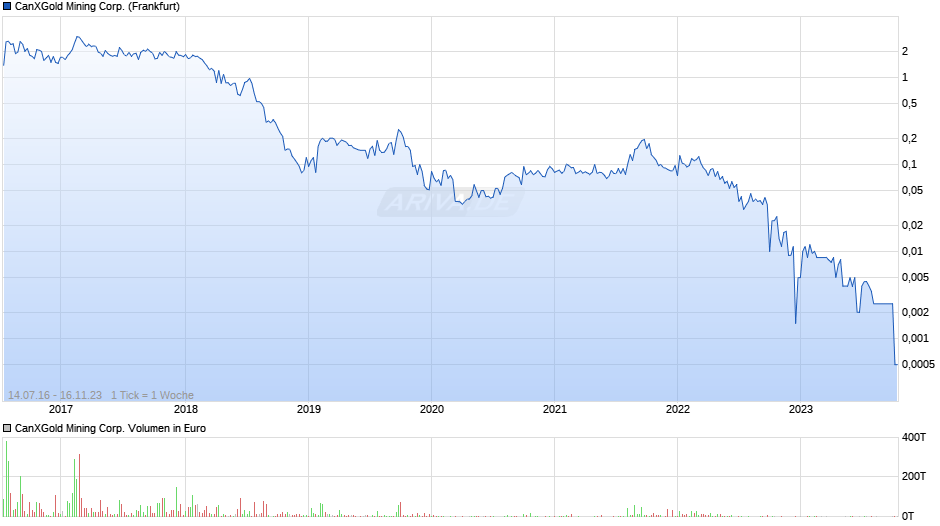 CanXGold Mining Corp. Chart