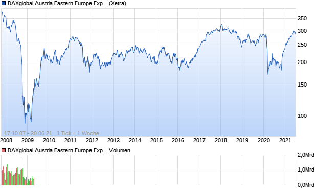 DAXglobal Austria Eastern Europe Exposure EUR (K. Chart